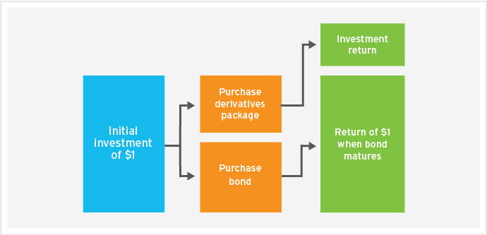 Learn About Structured Products - Investments - Citi Australia