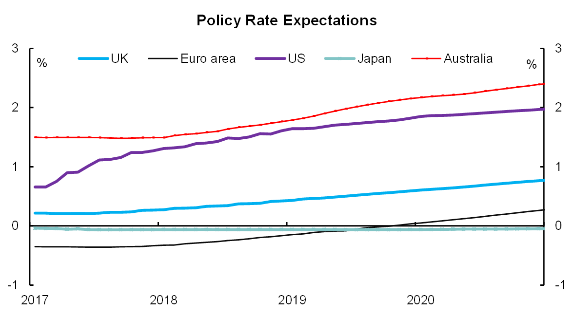 Across the board rate expectations shifting to upward trend