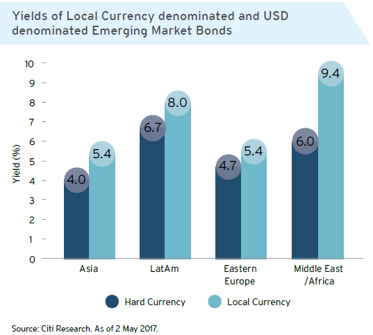 Yields of Local Currency denominated and USD denominated Emerging Market Bonds