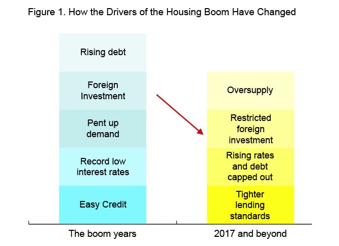 How the drivers of the housing boom have changed