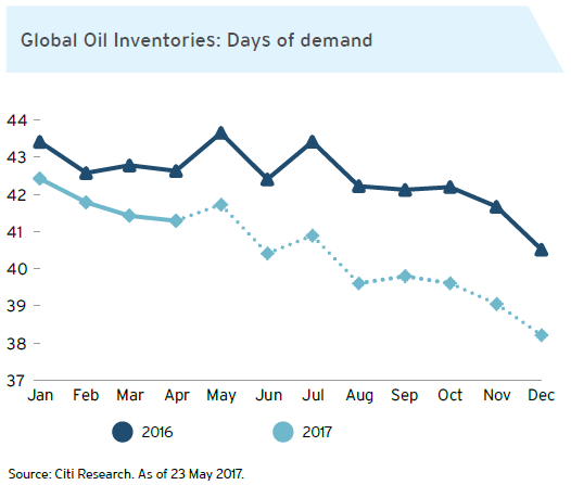 Global Oil Inventories: Days of demand