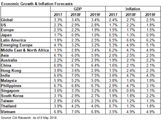 Economic Growth & Inflation Forecasts