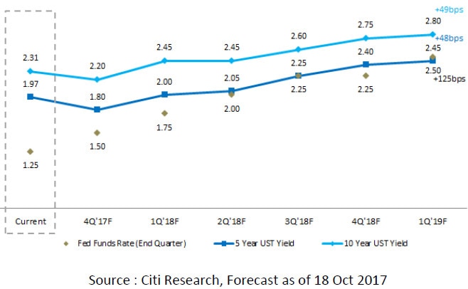 Citi Research, Forecast as of 18 Oct 2017