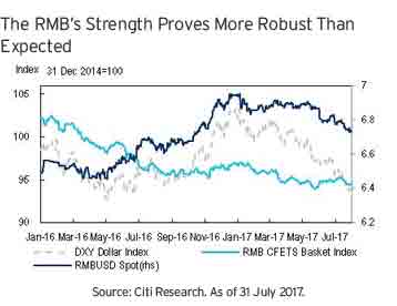 The RMB's Strength Proves More Robust Than Expected