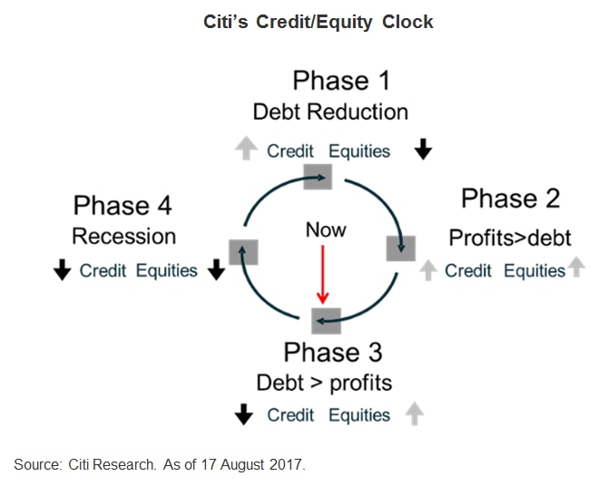 Citi's Credit/Equity Clock