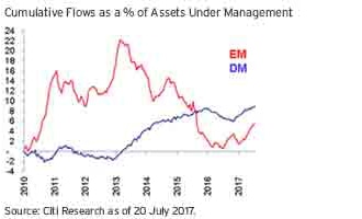 Cumulative Flows as a % of Assets Under Management